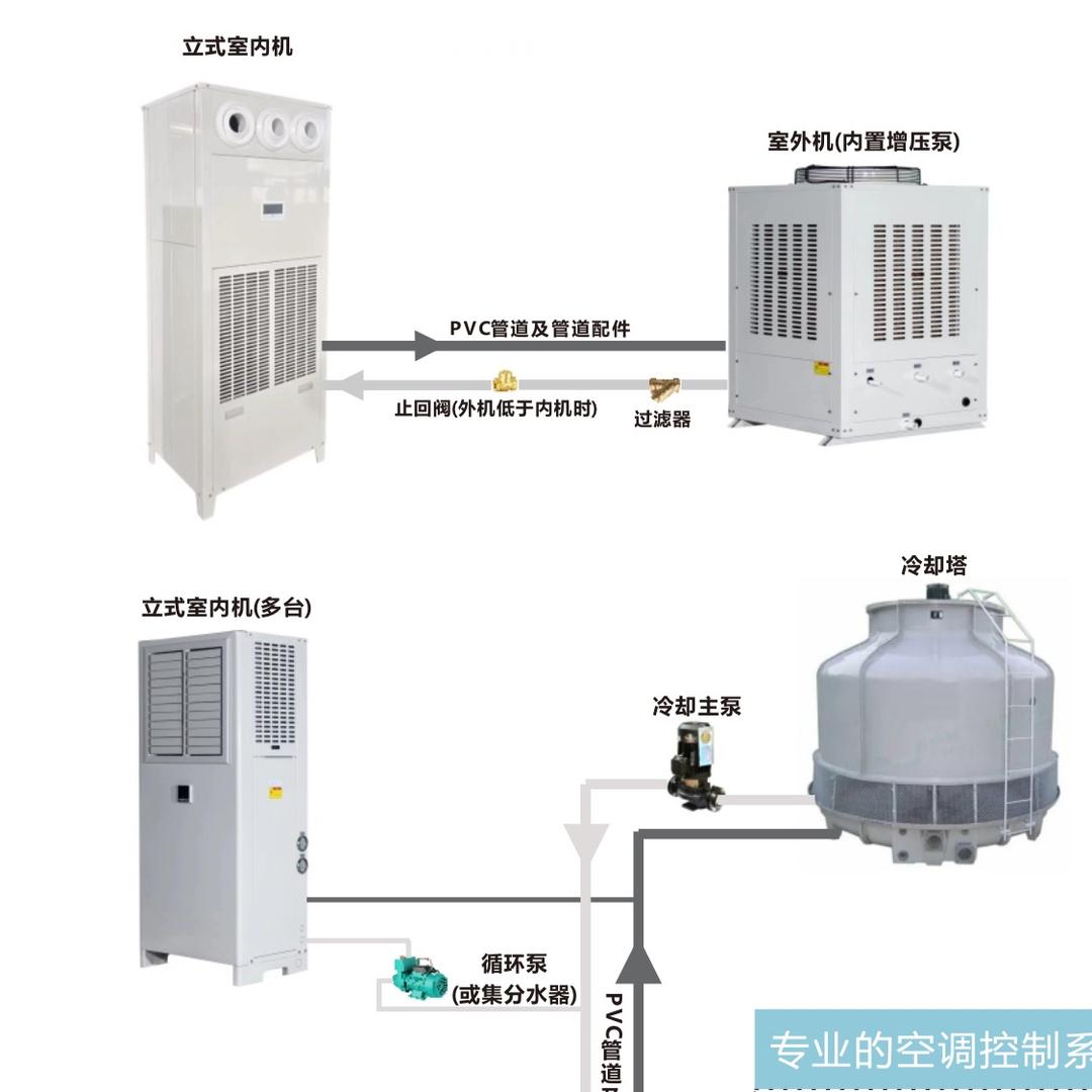 东江：冷水机、蒸发冷空调