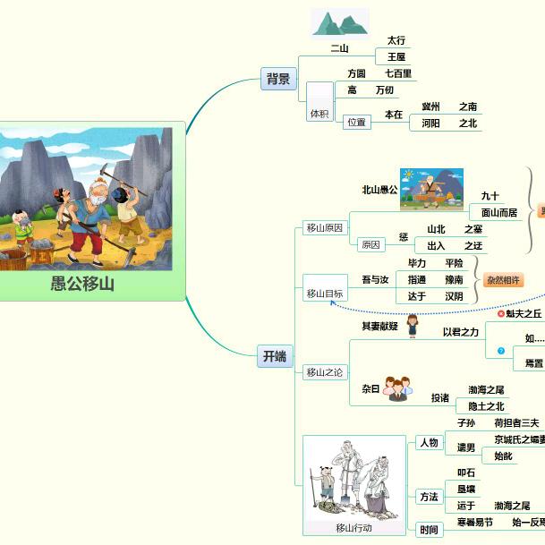 思维导图学习法