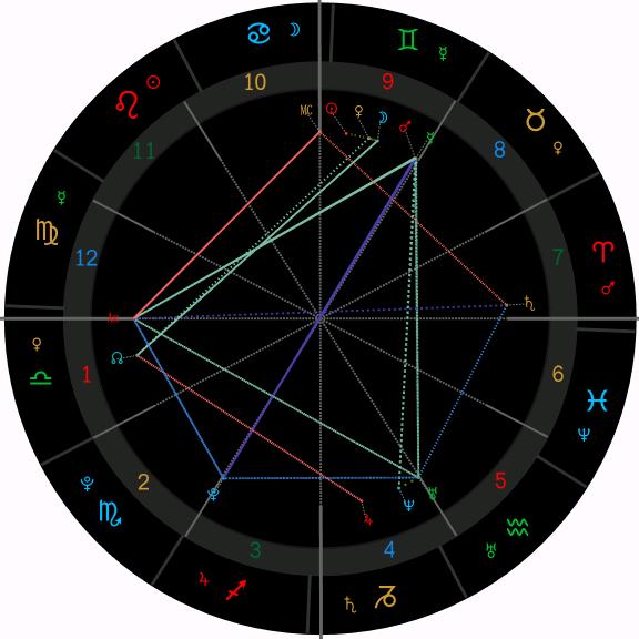 星盘识人