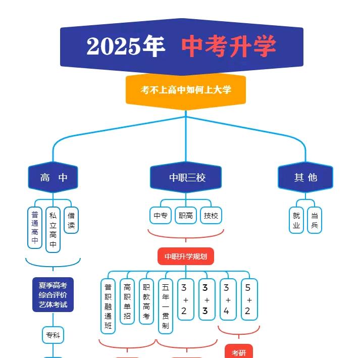 江苏中考升学规划