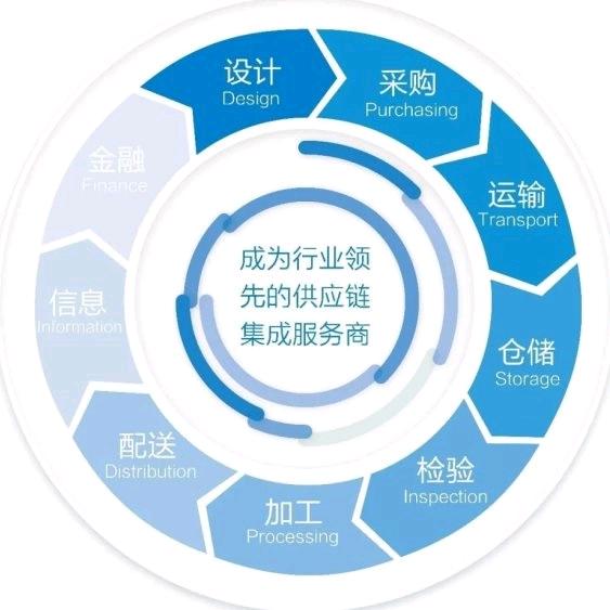 北京汇聚达供应链管理有限公司