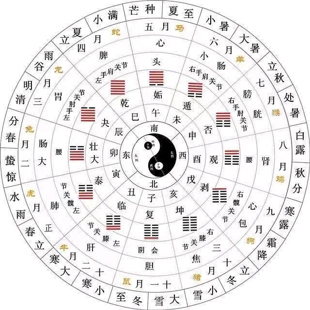 经方小结